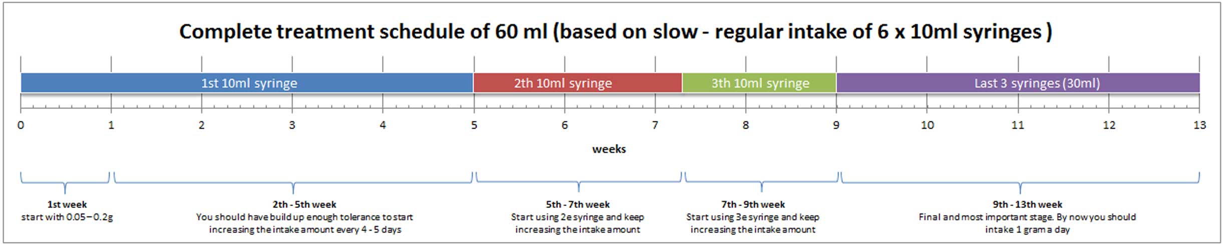 Rick Simpson RSO Dosage chart and table