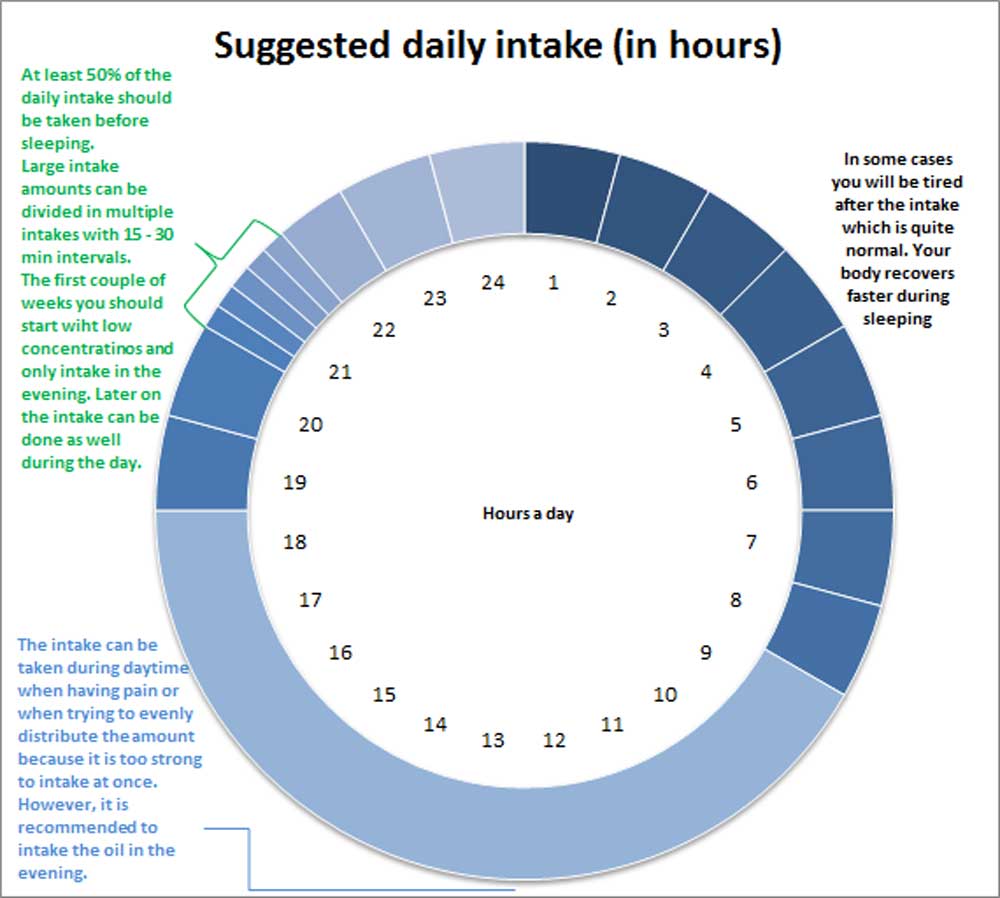 Rick Simpson RSO Dosage chart and table