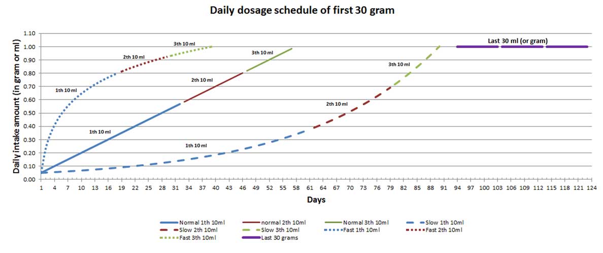 Rick Simpson RSO Dosage chart and table