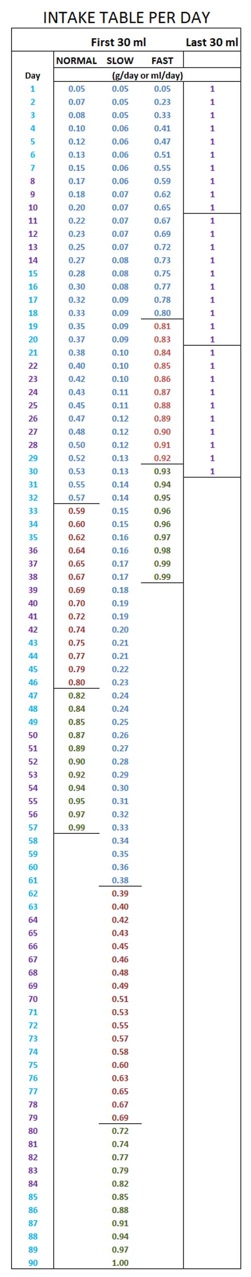 Rick Simpson RSO Dosage chart and table