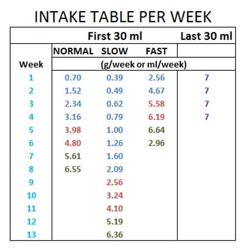 Rick Simpson RSO Dosage chart and table